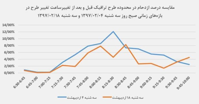 تغییرات ترافیک صبح و عصر تهران به روایت گوگل