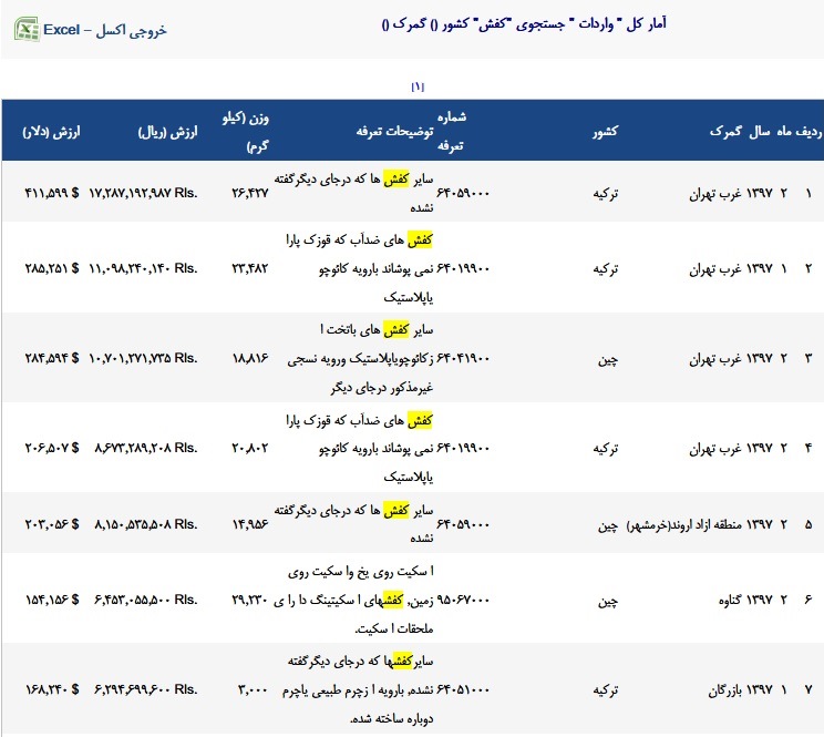 ردپای استعمار پیر در واردات کفش به ایران! + جدول
