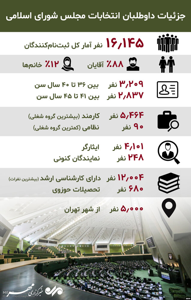 جزئیات داوطلبان انتخابات مجلس شورای اسلامی
