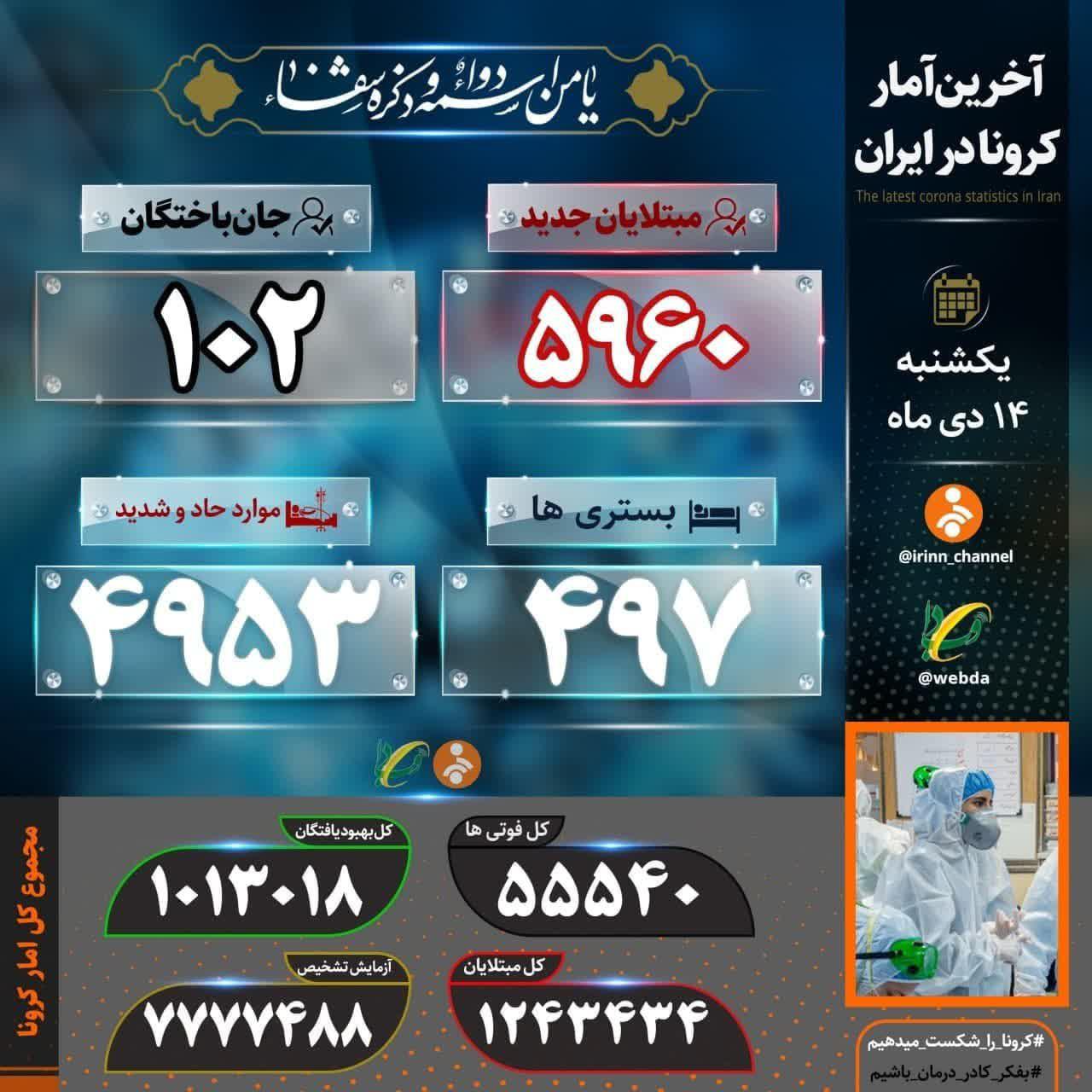 جان باختن ۱۰۲ بیمار کووید۱۹ در کشور