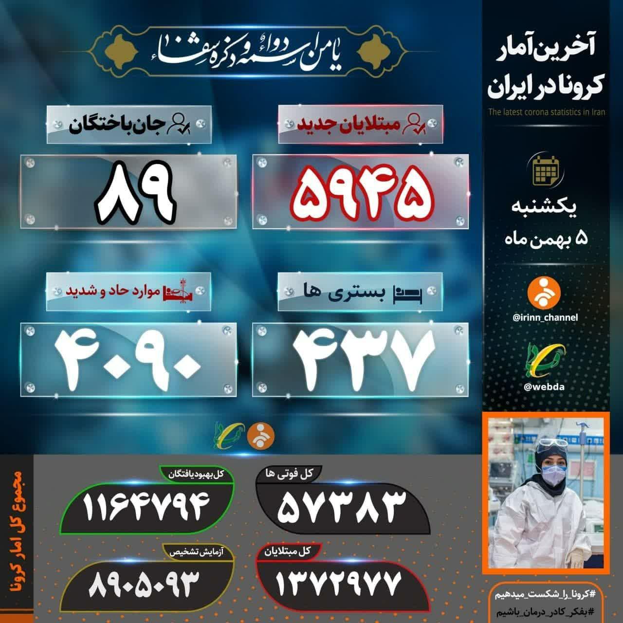 شناسایی ۵۹۴۵ بیمار جدید کرونا/ ۸۹ بیمارجان باختند