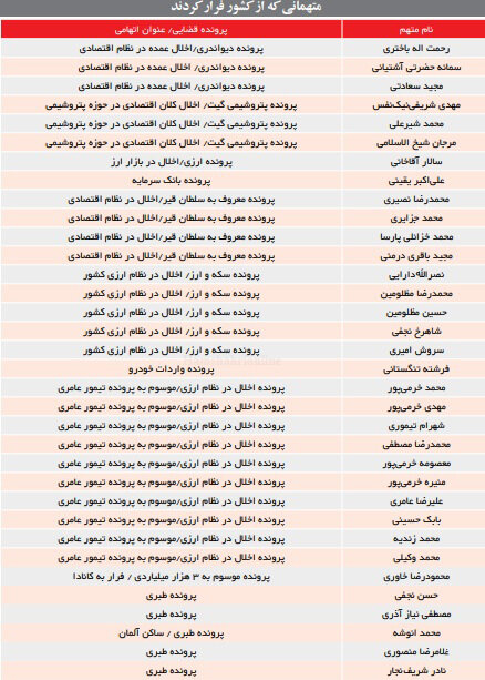 فهرست متهمانی که از کشور فرار کرده‌اند