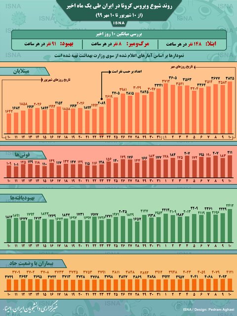 در هر ساعت چند ایرانی قربانی کرونا می‌شوند؟