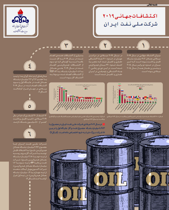 مقام نخست ایران در اکتشاف نفت و گاز در سال ۲۰۱۹/ اینفوگرافیک