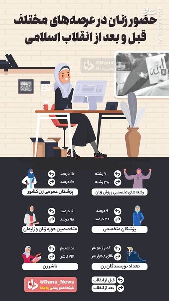 حضور زنان در عرصه ‎های مختلف قبل و بعد از انقلاب اسلامی
