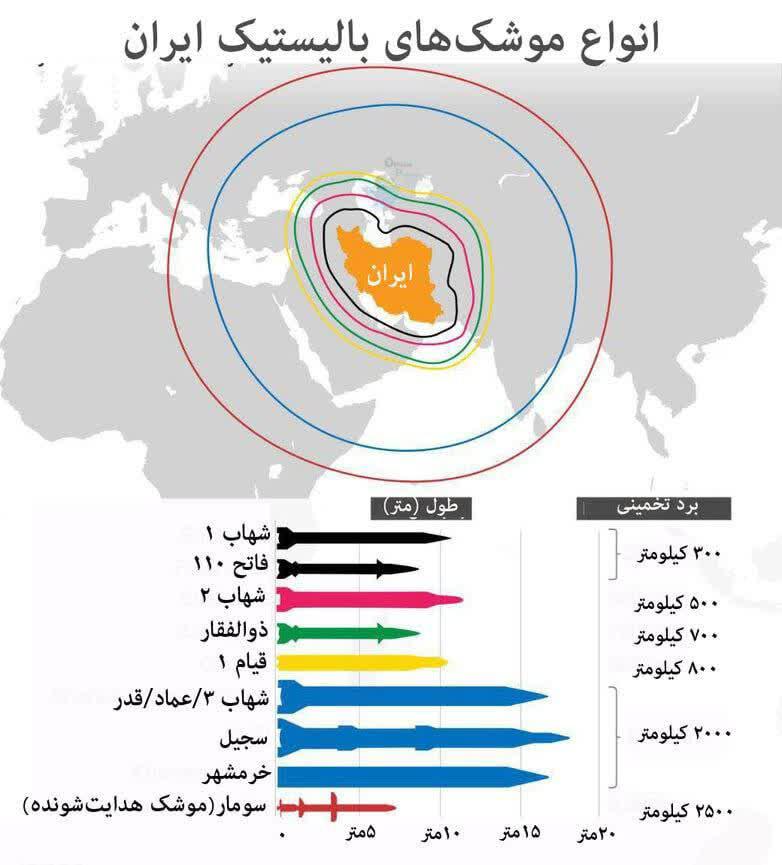 اینفوگرافیک/ انواع موشک‌های بالستیک ایران