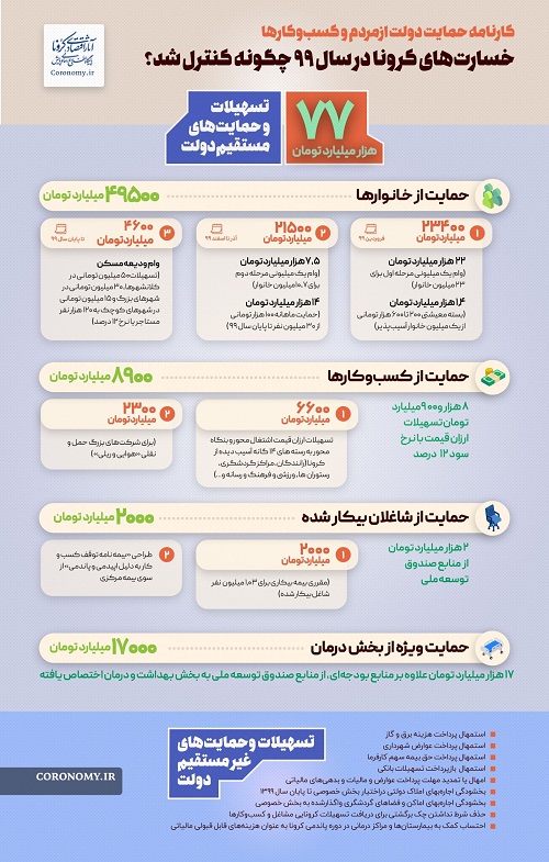 کرونا چقدر خرج روی دست کشور گذاشت؟