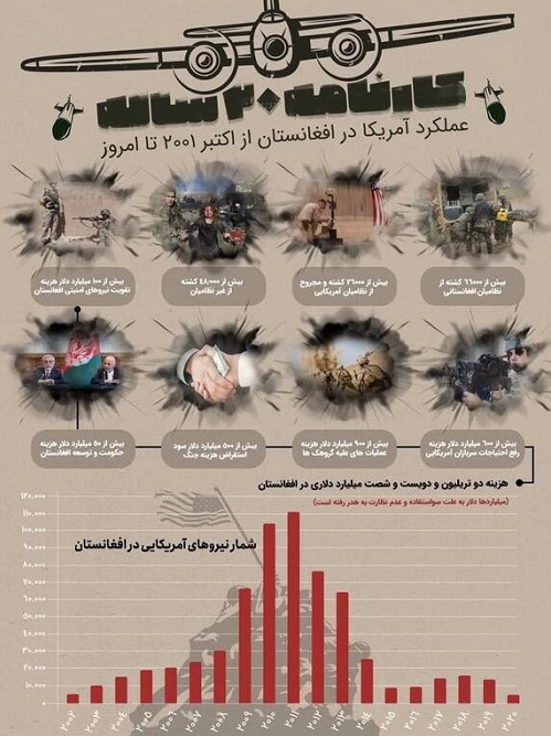 کارنامه حضور ۲۰ ساله آمریکا در افغانستان