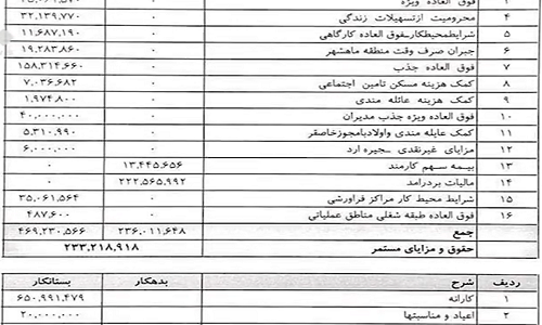 ماجرای حقوق‌های نجومی پتروشیمی امیرکبیر به کجا رسید؟