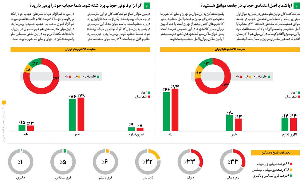 نتایج شگفت آور یک نظرسنجی درباره حجاب/ چرا روسریها برداشته نمیشود؟ نتایج شگفت آور یک نظرسنجی درباره حجاب/ چرا روسریها برداشته نمیشود؟