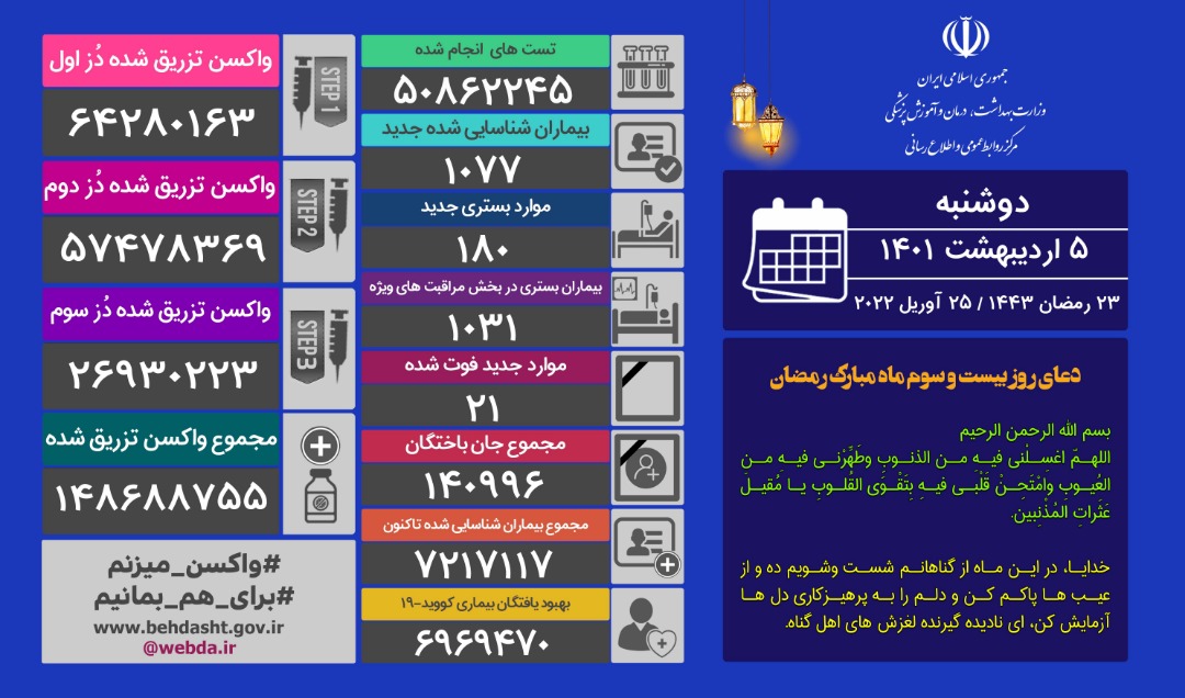 شناسایی ۱۰۷۷ بیمار جدید کرونایی/ ۲۱ نفر دیگر فوت شدند