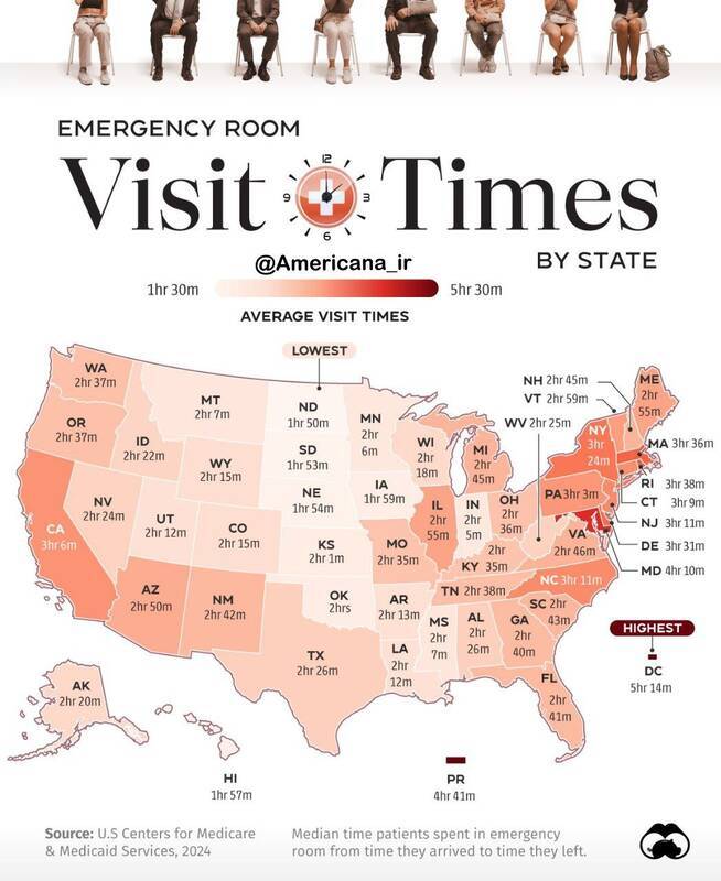 مدت زمان انتظار آمریکایی‌ها در اورژانس چقدر است؟