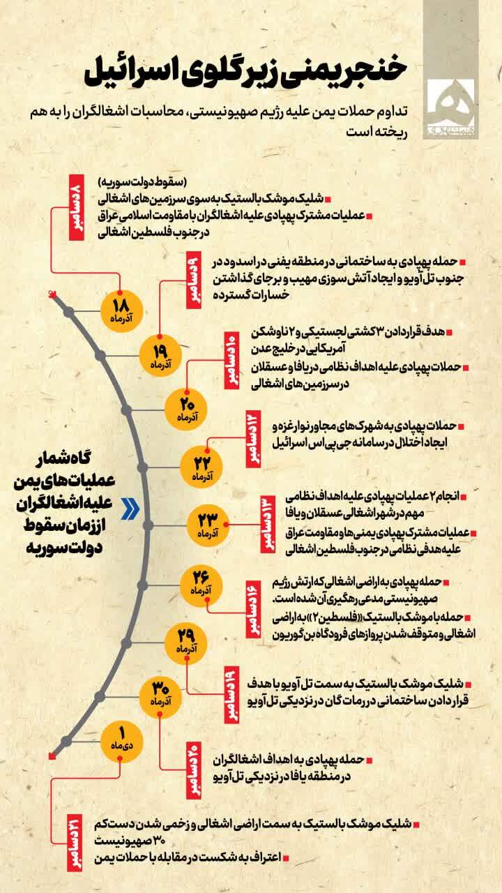 خنجر یمنی زیر گلوی اسرائیل