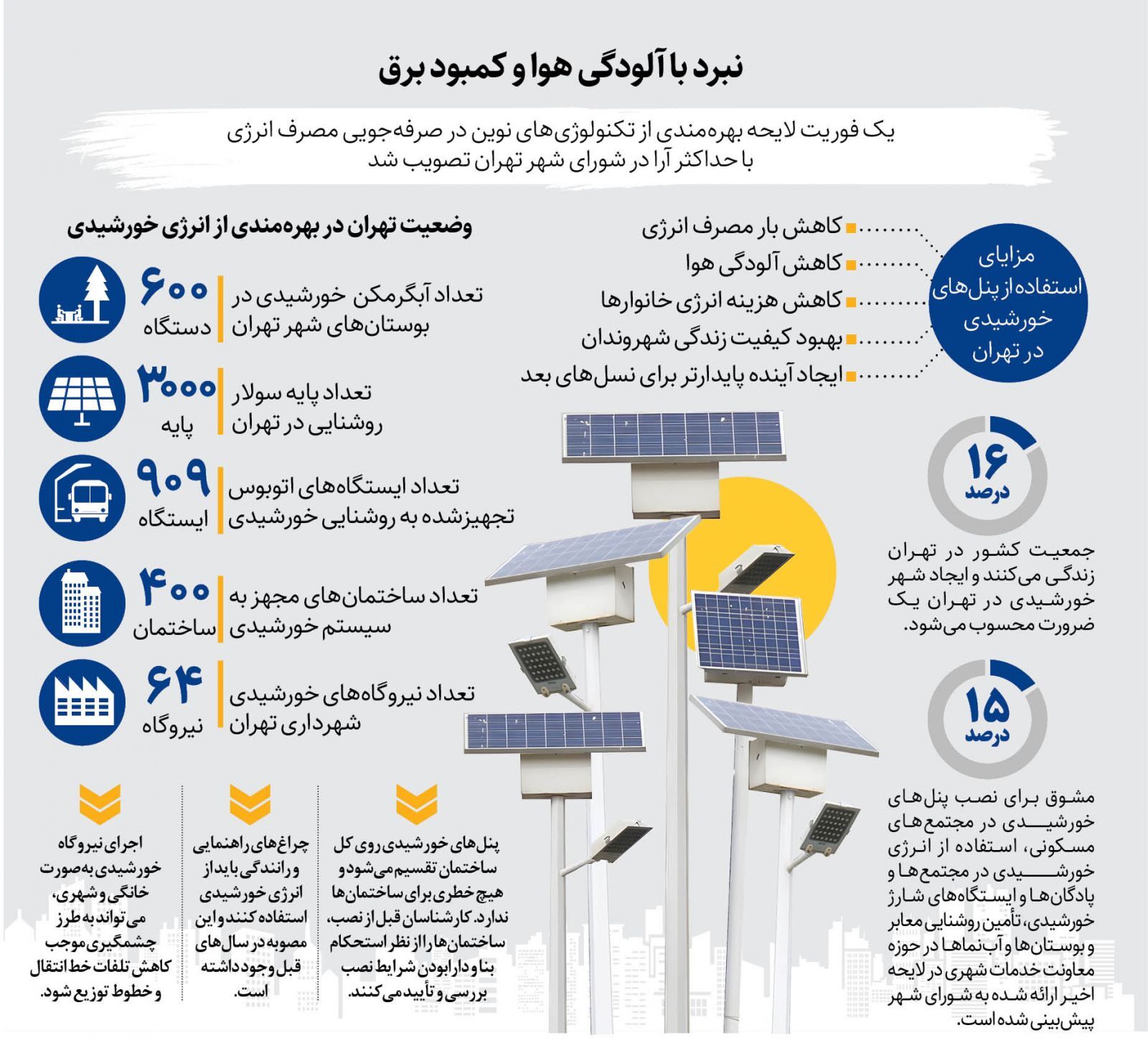 تصمیم مدیریت شهری برای تبدیل پایتخت به شهرخورشیدی