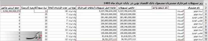 ردپای یک خانواده واردکننده خودرو در بدهی چند صد میلیاردی به بانک + سند