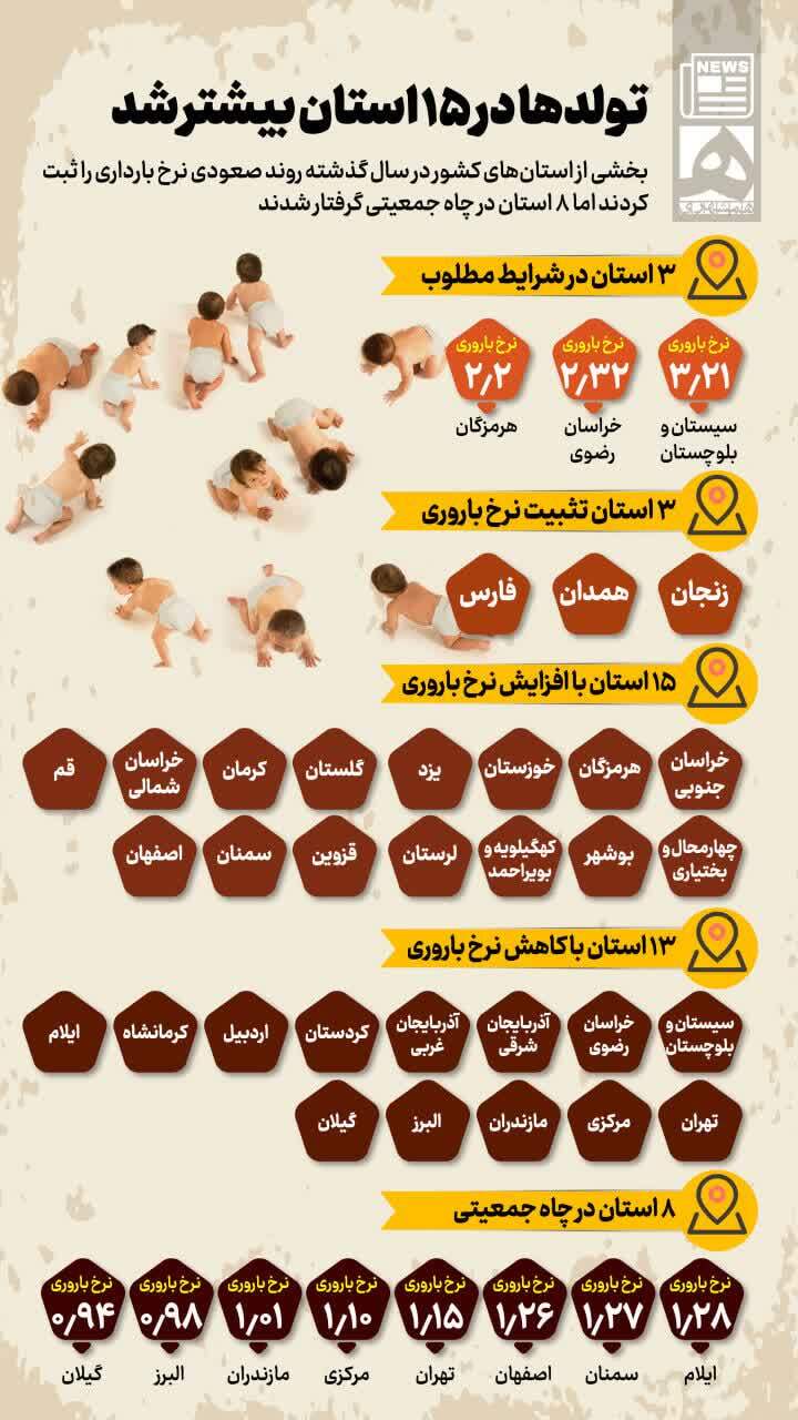 تولدها در ۱۵ استان بیشتر شد