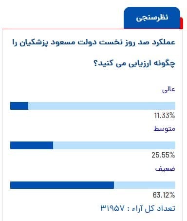 نتیجه نظرسنجی از عملکرد ۱۰۰ روزه پزشکیان