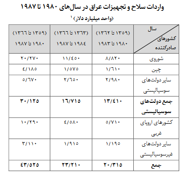 چه کشورهایی به صدام سلاح فروختند + جدول