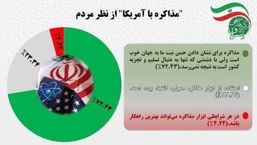 بیش از نیمی از مردم خواستار ادامه نبرد با اسرائیل هستند