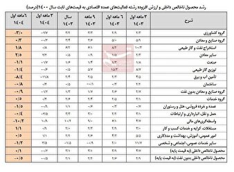 نرخ رشد اقتصاد نیمه اول امسال با نفت 0.1درصد و بدون نفت منفی 0.5درصد شد