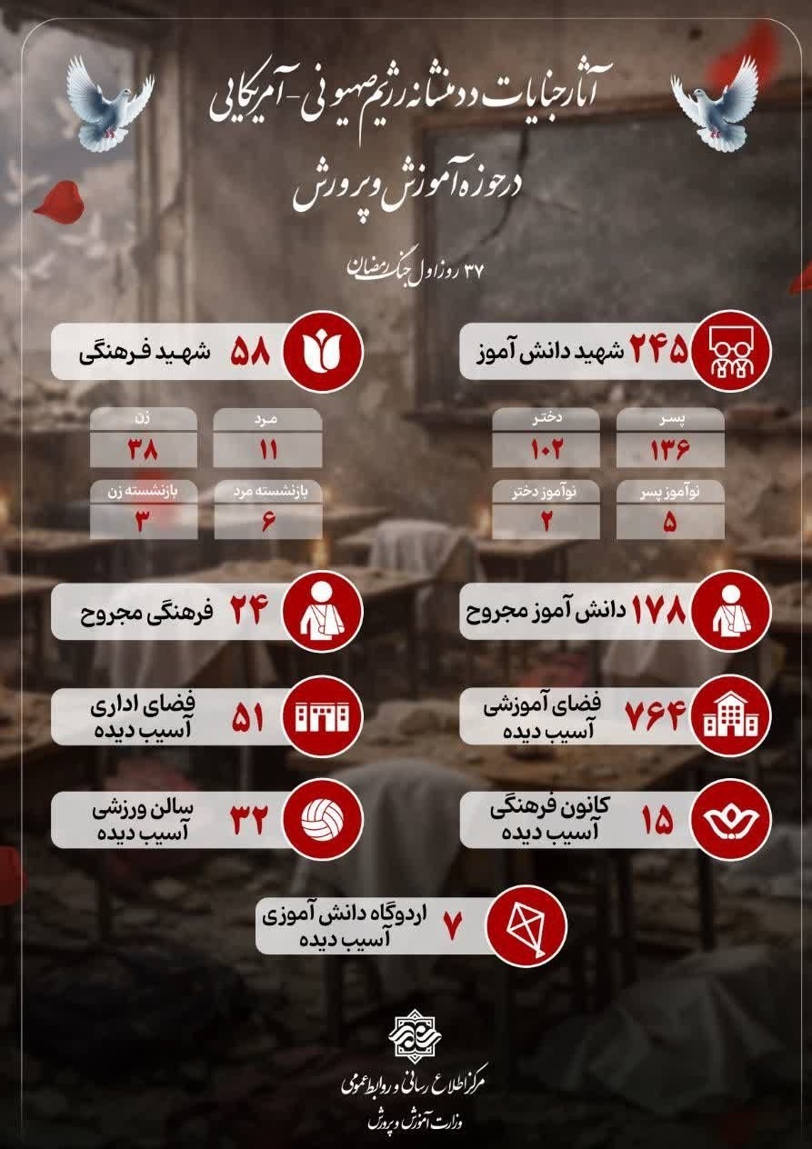 شهادت 245 دانش آموز تا روز 37 جنگ/ تخریب 51 مدرسه شهادت 245 دانش آموز تا روز 37 جنگ/ تخریب 51 مدرسه